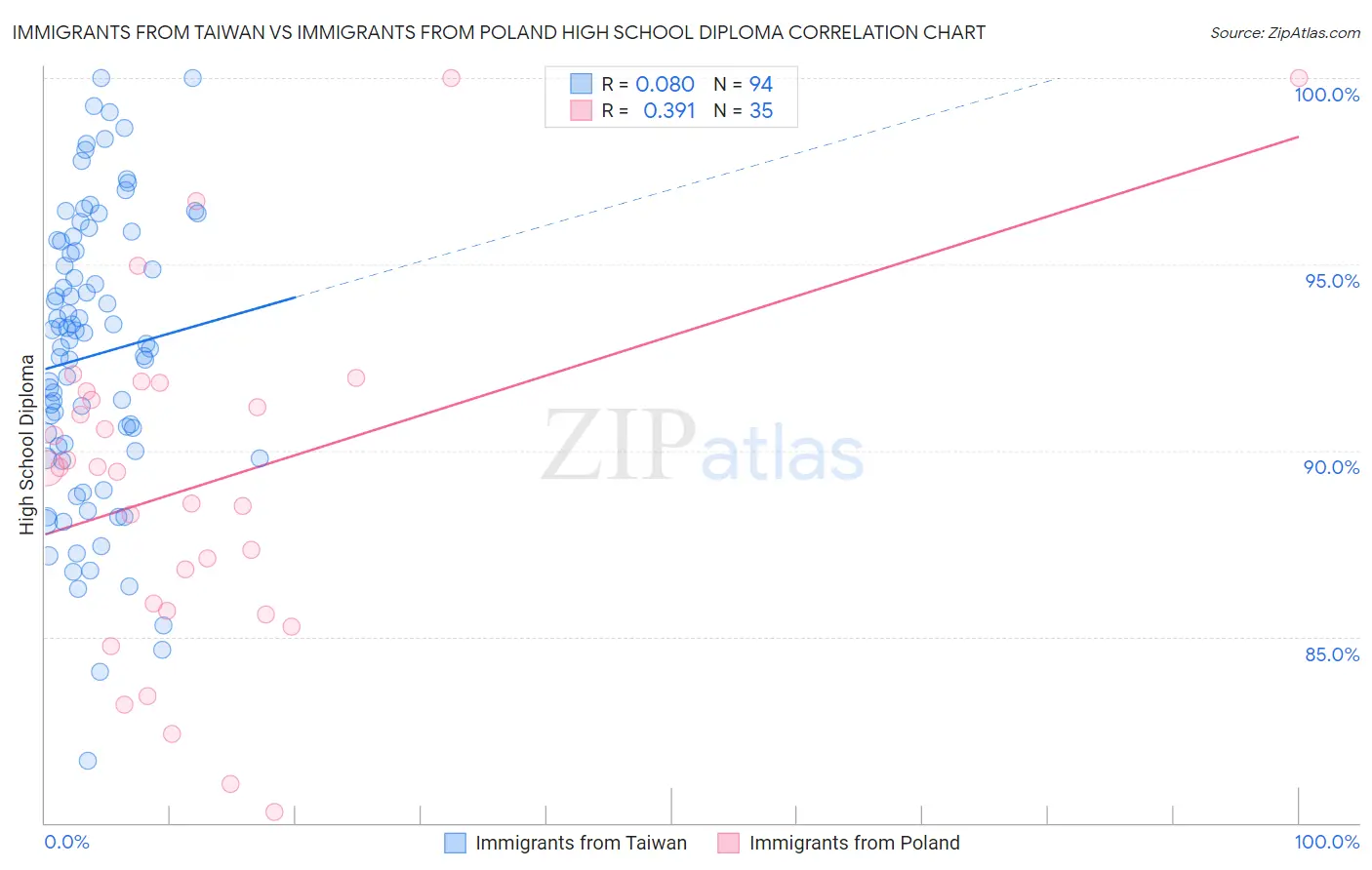 Immigrants from Taiwan vs Immigrants from Poland High School Diploma