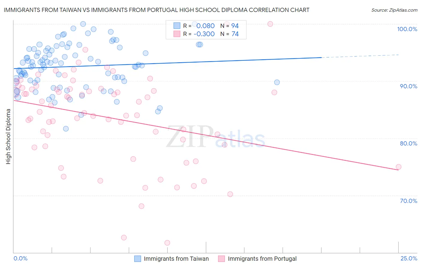 Immigrants from Taiwan vs Immigrants from Portugal High School Diploma