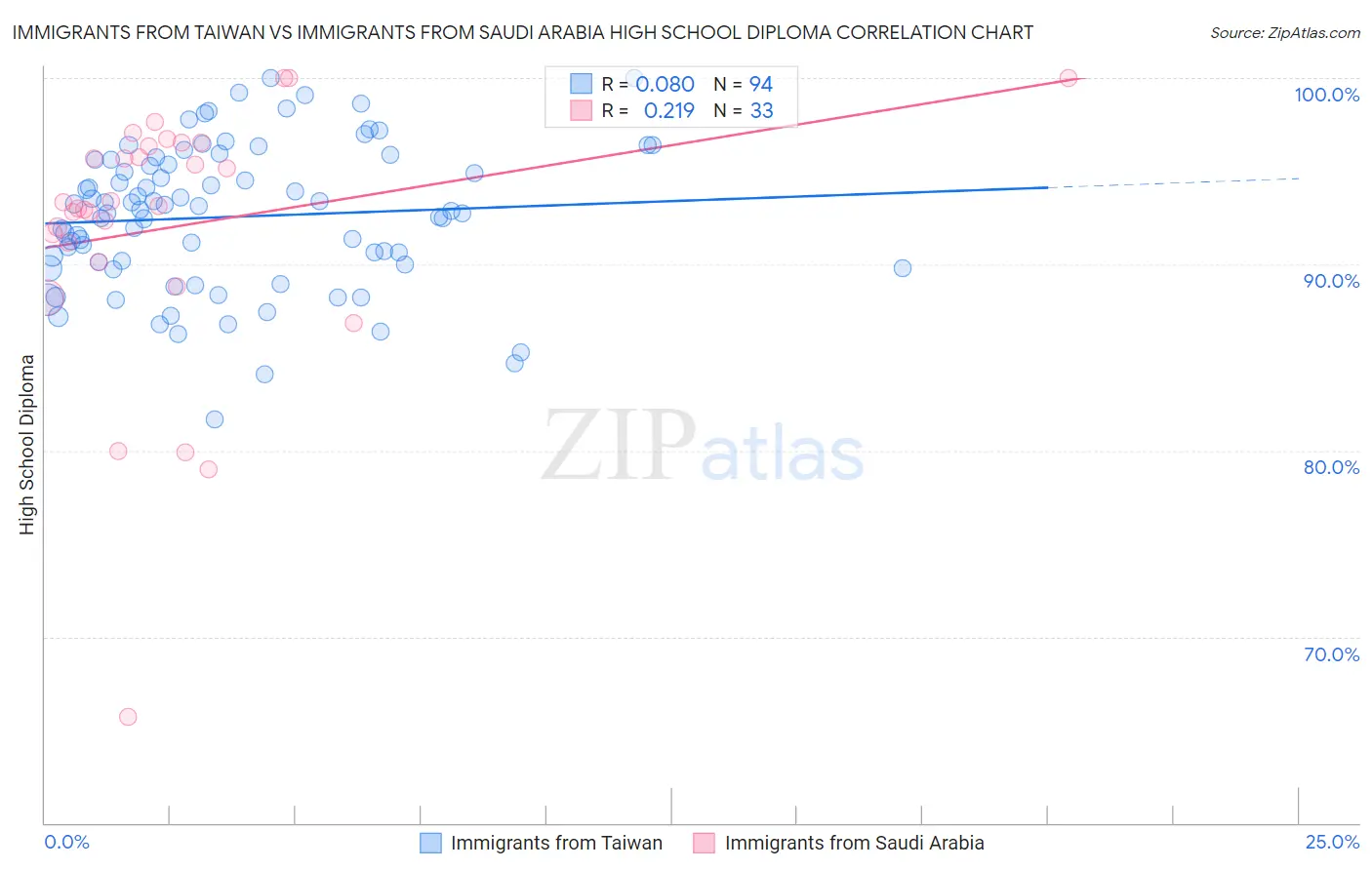 Immigrants from Taiwan vs Immigrants from Saudi Arabia High School Diploma
