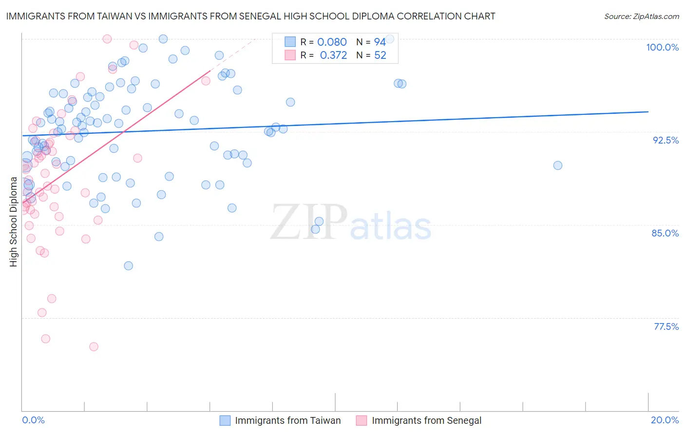 Immigrants from Taiwan vs Immigrants from Senegal High School Diploma
