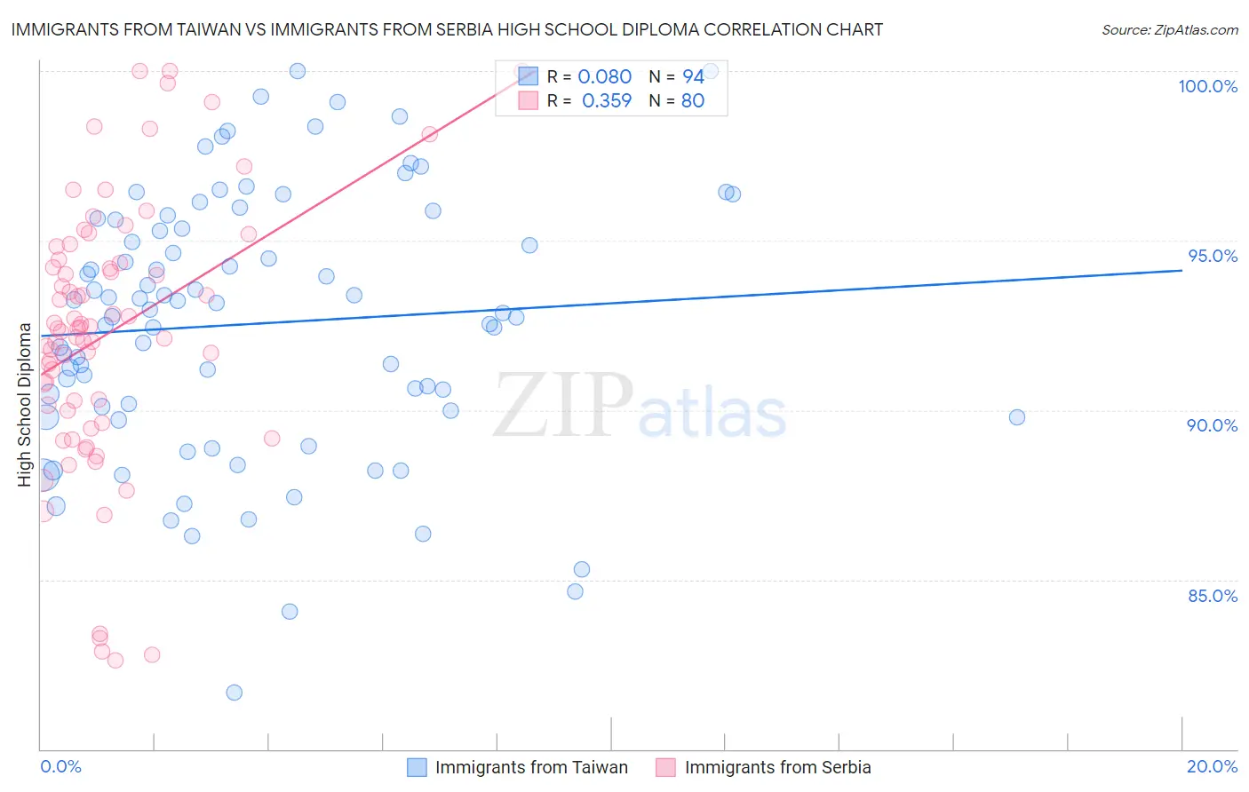 Immigrants from Taiwan vs Immigrants from Serbia High School Diploma