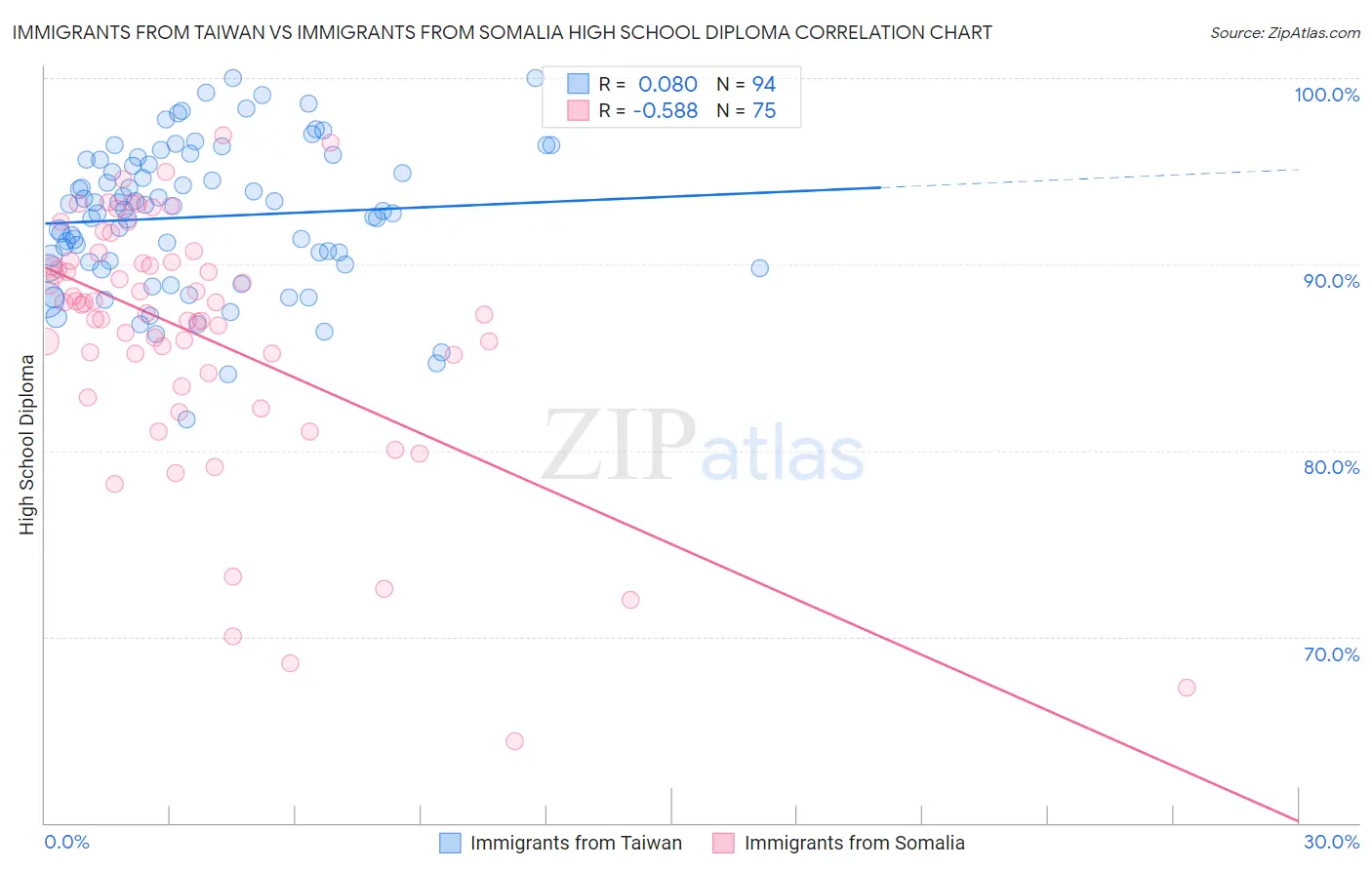 Immigrants from Taiwan vs Immigrants from Somalia High School Diploma