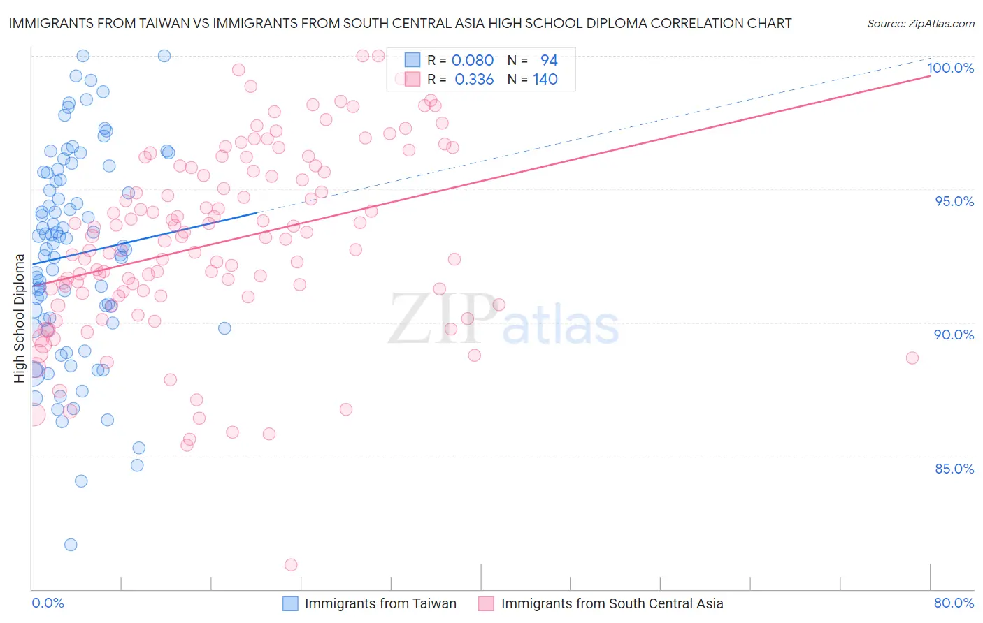 Immigrants from Taiwan vs Immigrants from South Central Asia High School Diploma