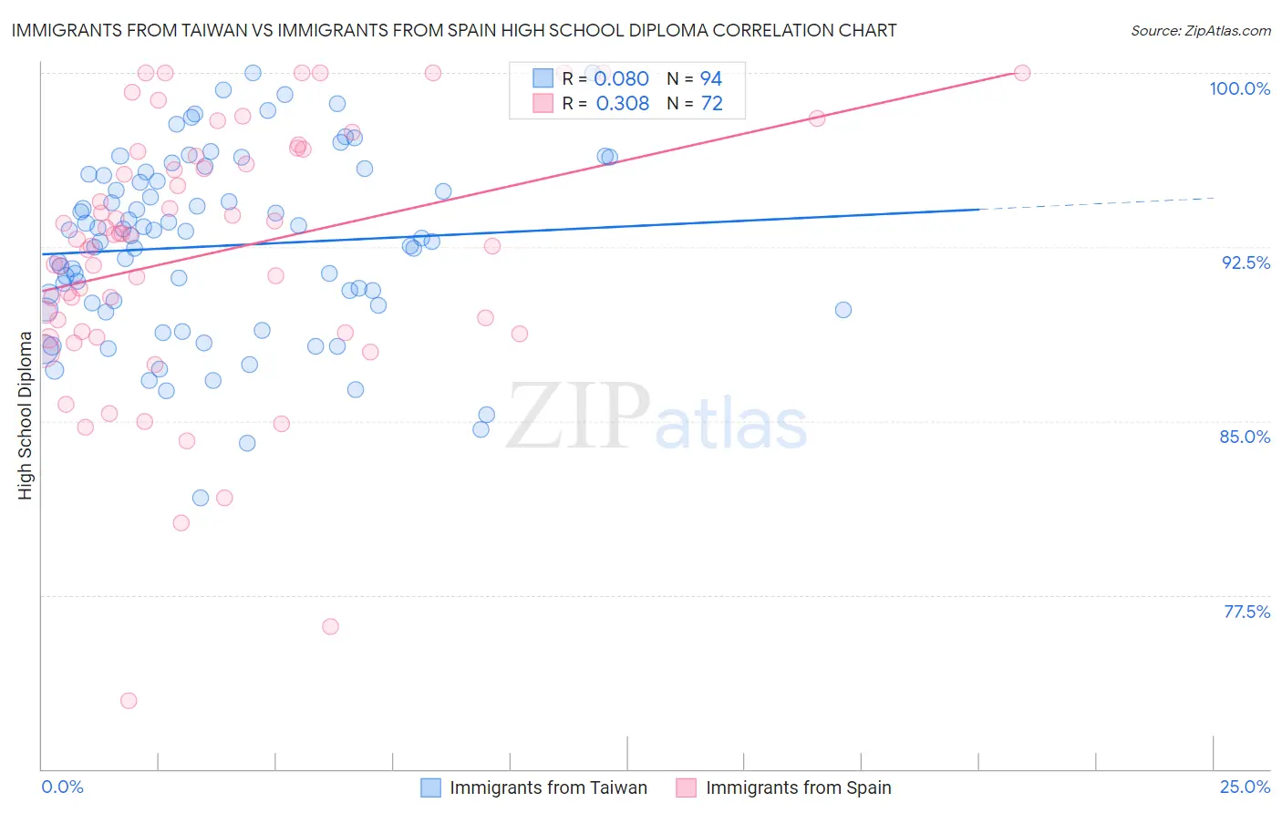 Immigrants from Taiwan vs Immigrants from Spain High School Diploma