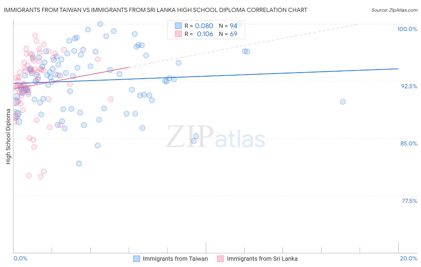 Immigrants from Taiwan vs Immigrants from Sri Lanka High School Diploma