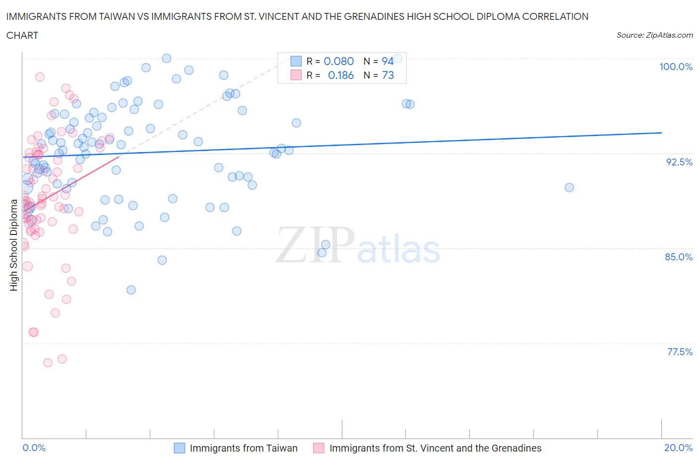 Immigrants from Taiwan vs Immigrants from St. Vincent and the Grenadines High School Diploma