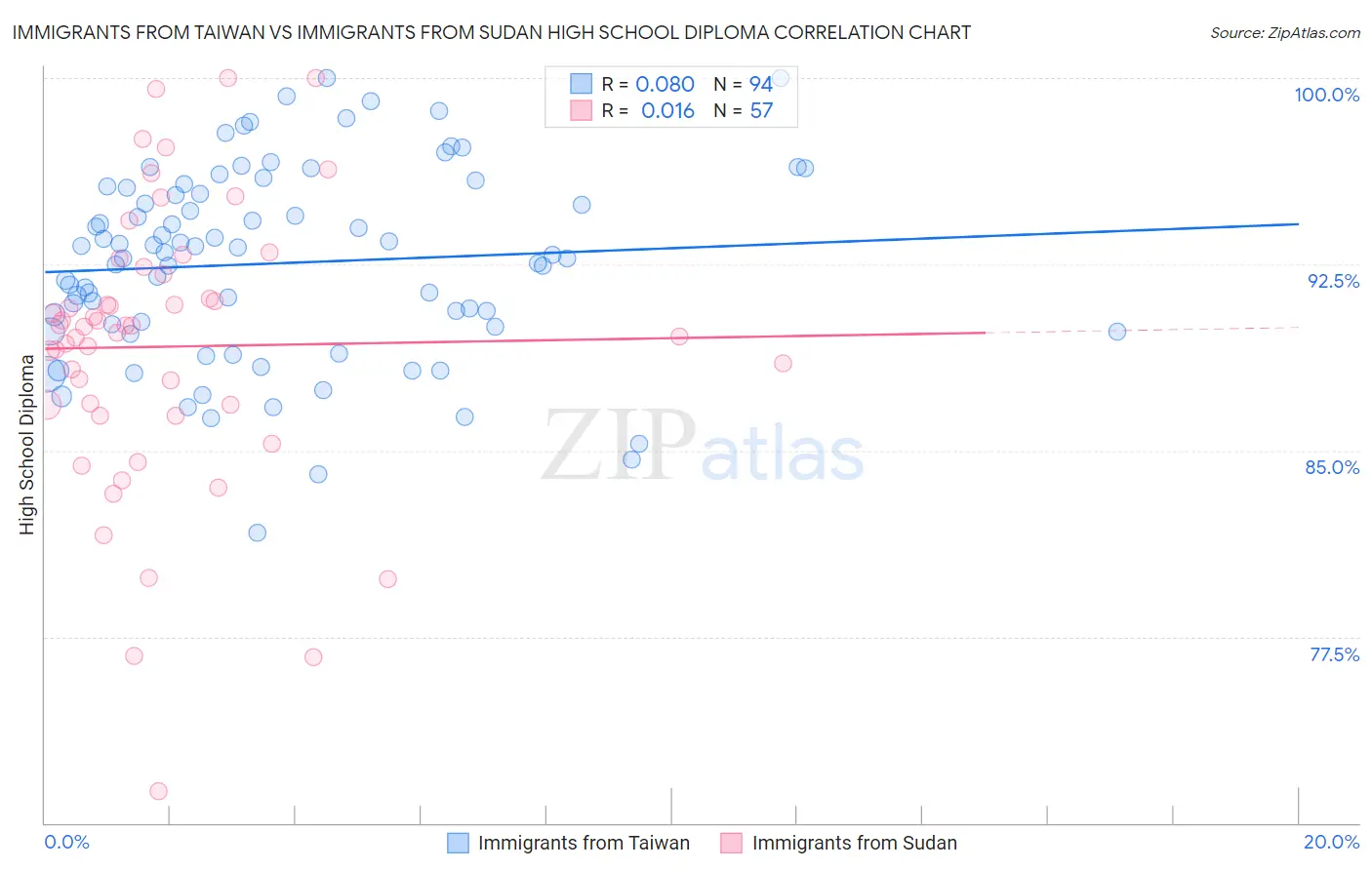Immigrants from Taiwan vs Immigrants from Sudan High School Diploma
