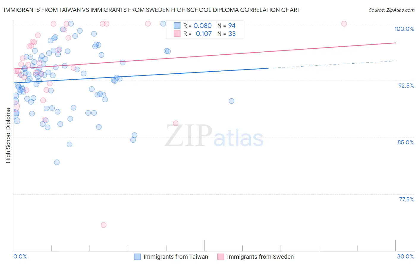 Immigrants from Taiwan vs Immigrants from Sweden High School Diploma
