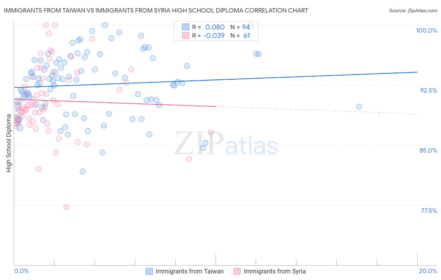 Immigrants from Taiwan vs Immigrants from Syria High School Diploma