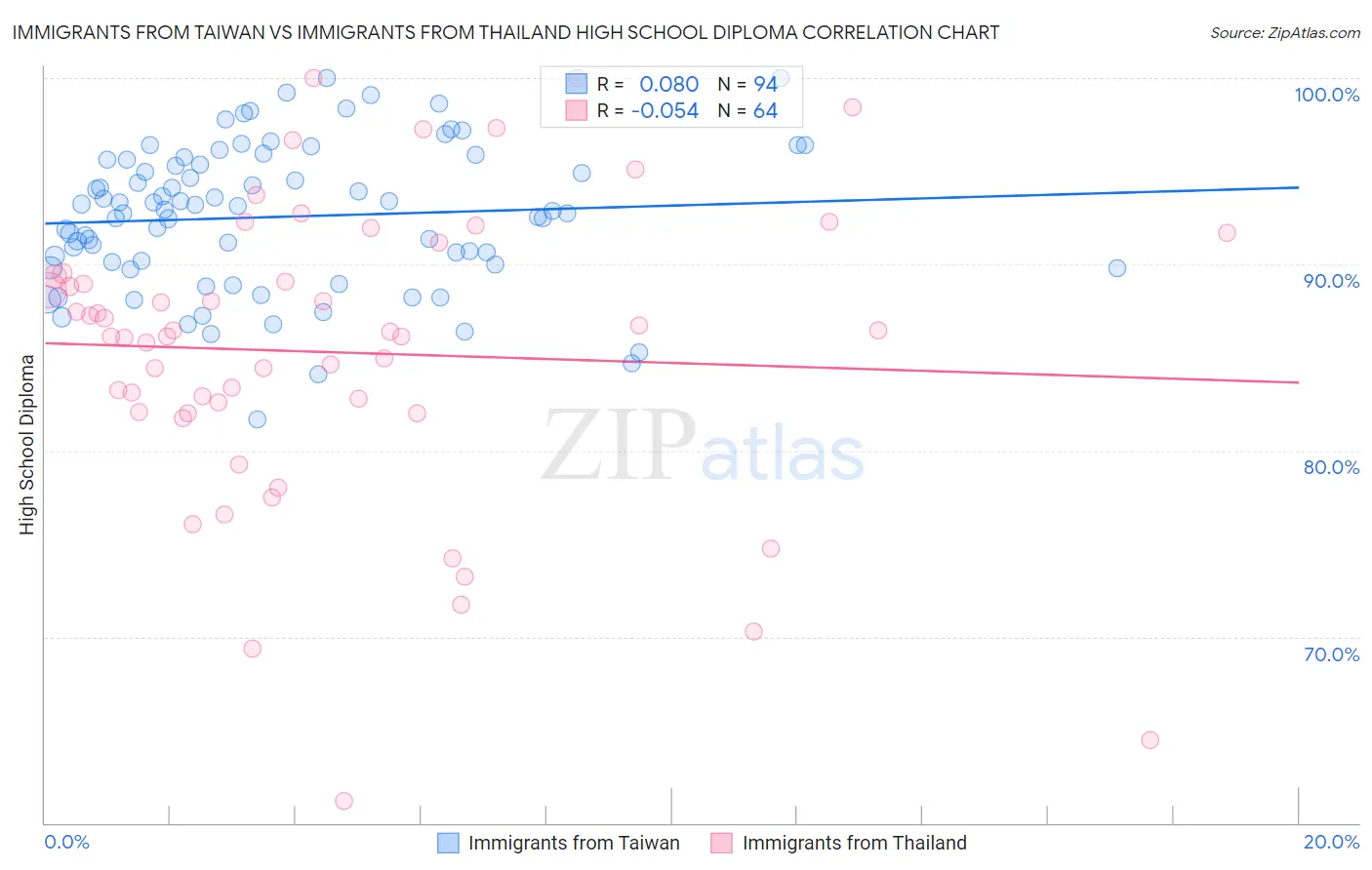Immigrants from Taiwan vs Immigrants from Thailand High School Diploma