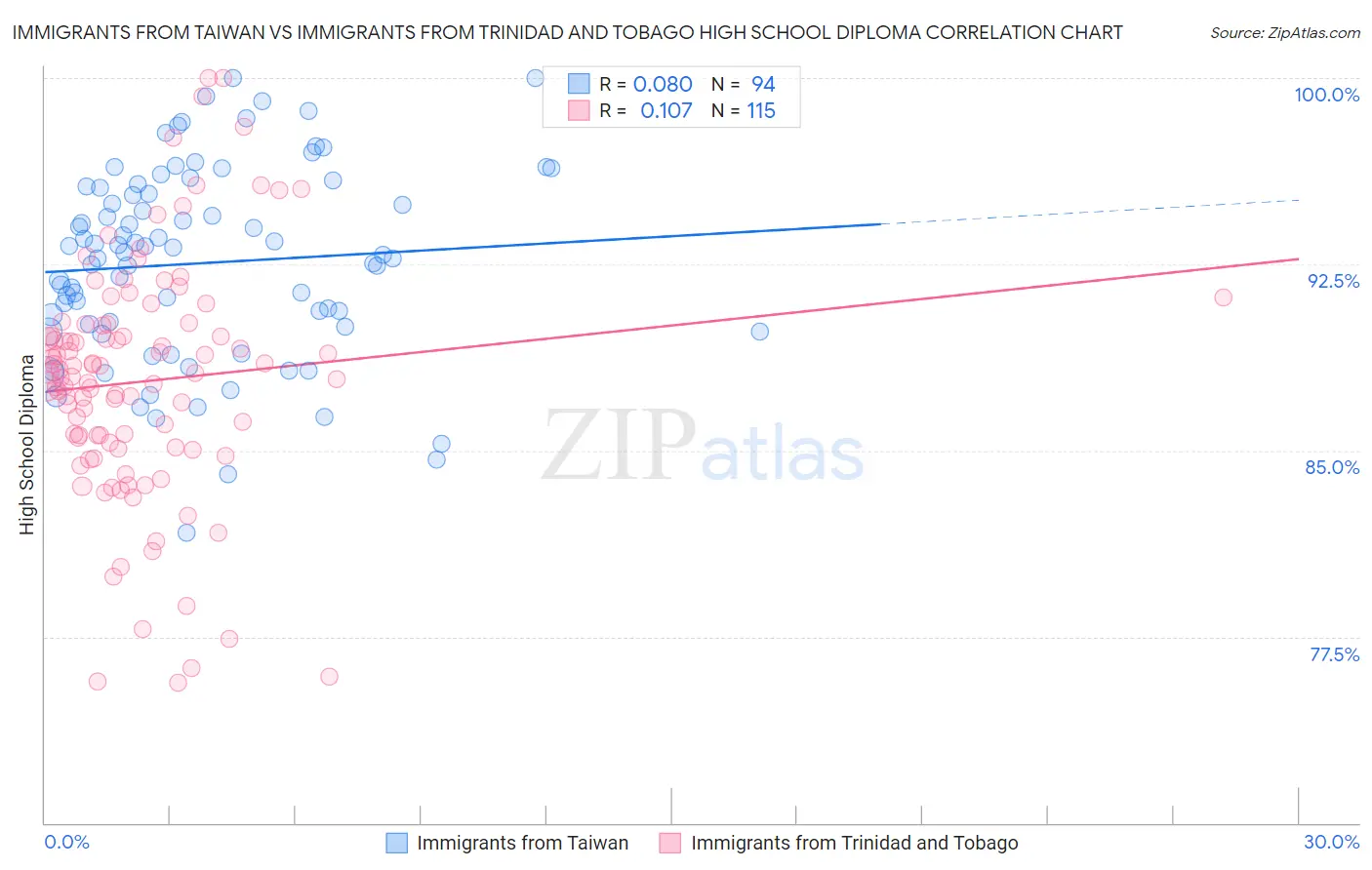 Immigrants from Taiwan vs Immigrants from Trinidad and Tobago High School Diploma