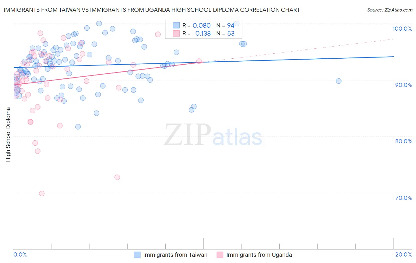 Immigrants from Taiwan vs Immigrants from Uganda High School Diploma