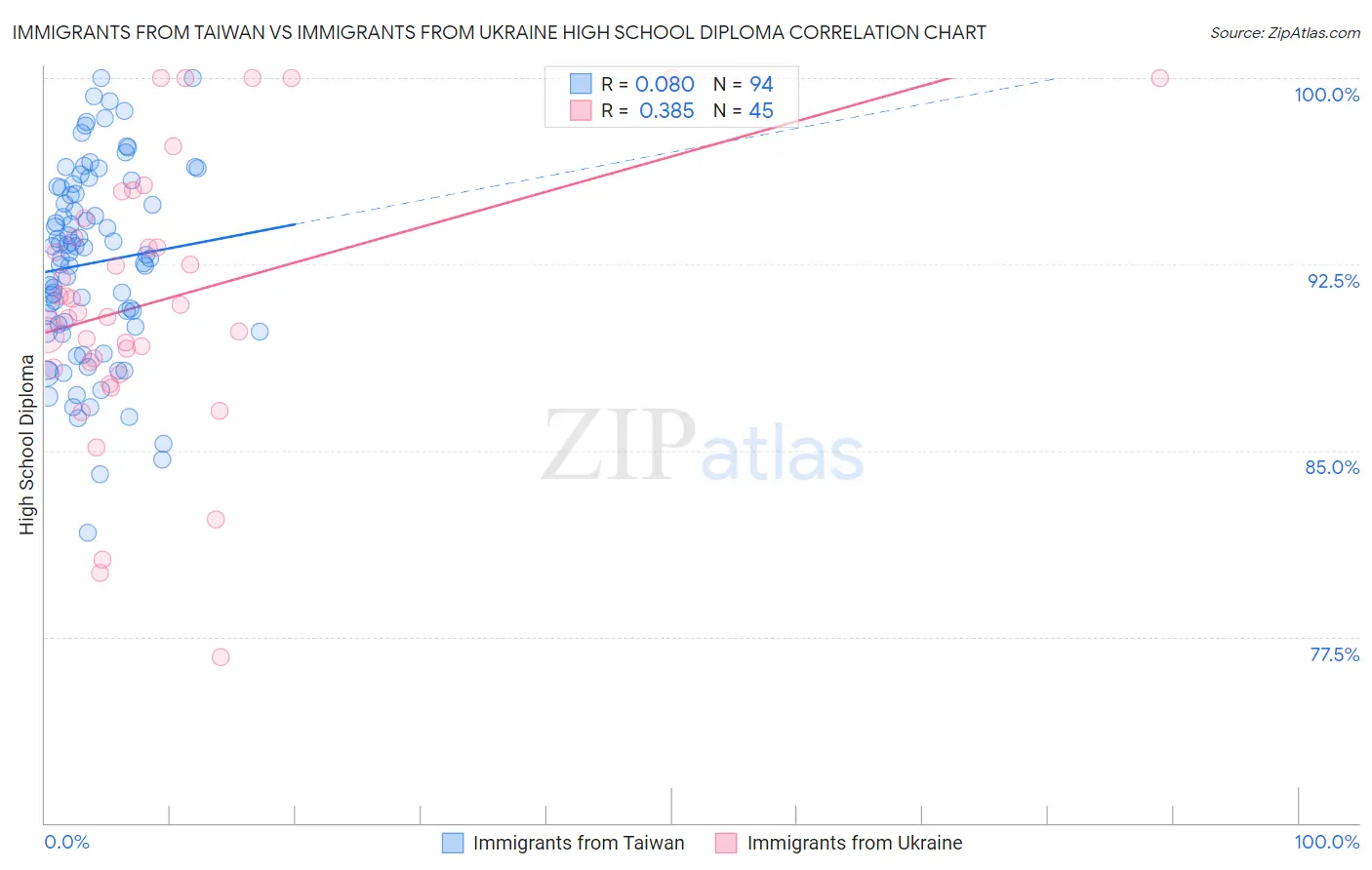Immigrants from Taiwan vs Immigrants from Ukraine High School Diploma