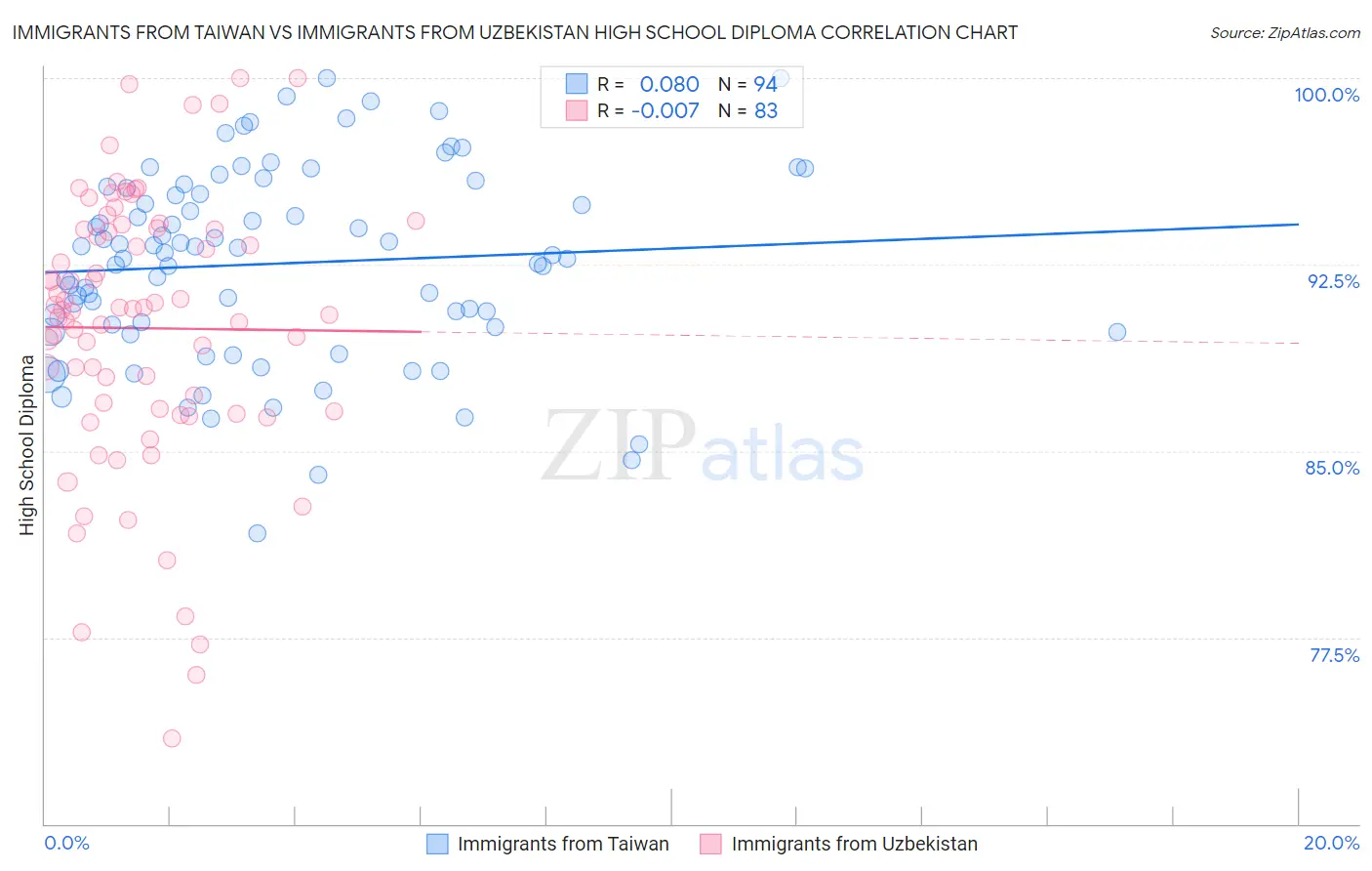 Immigrants from Taiwan vs Immigrants from Uzbekistan High School Diploma