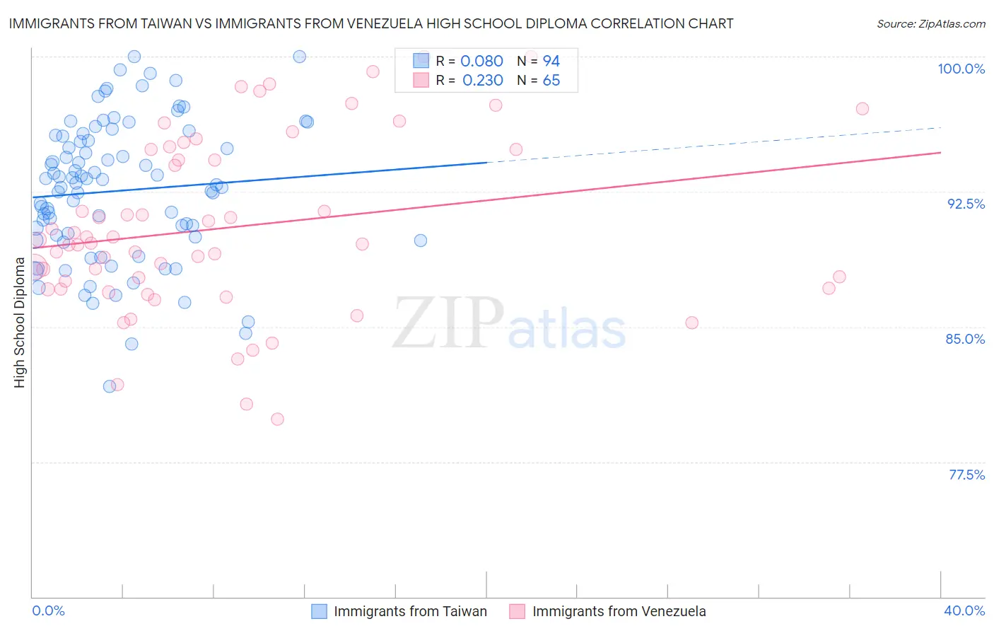 Immigrants from Taiwan vs Immigrants from Venezuela High School Diploma
