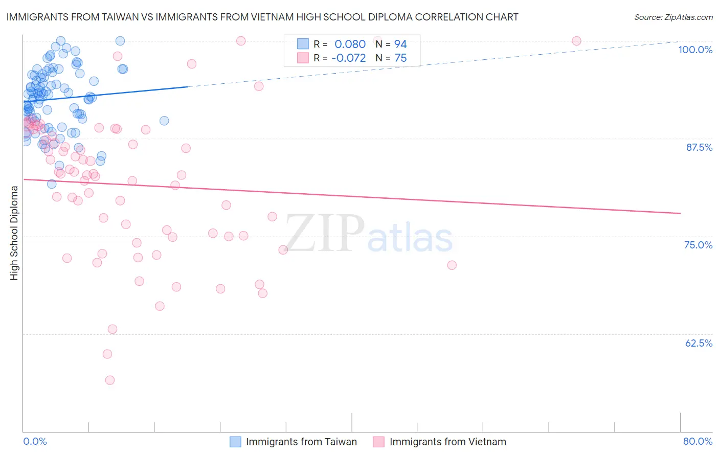 Immigrants from Taiwan vs Immigrants from Vietnam High School Diploma