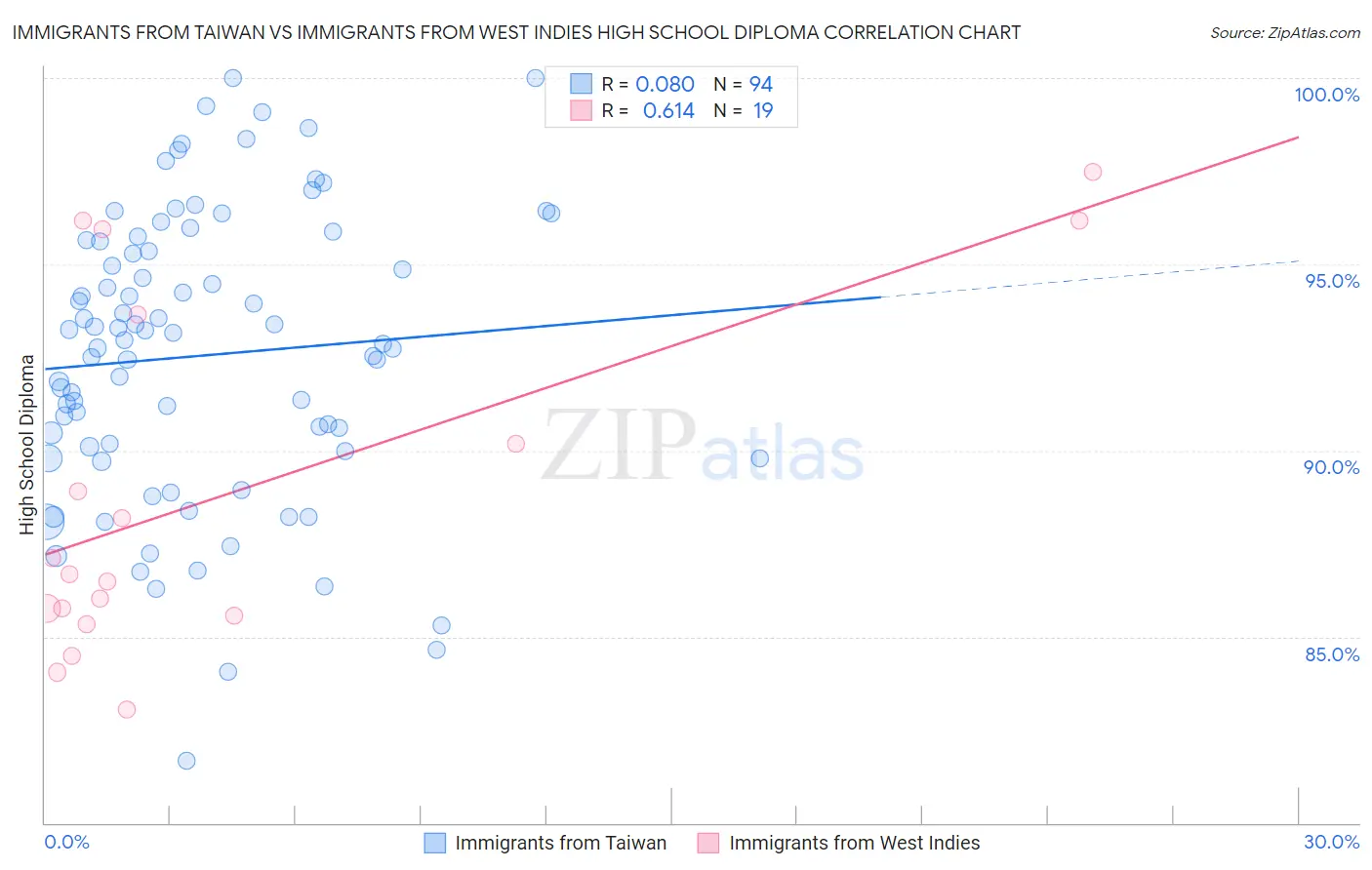 Immigrants from Taiwan vs Immigrants from West Indies High School Diploma