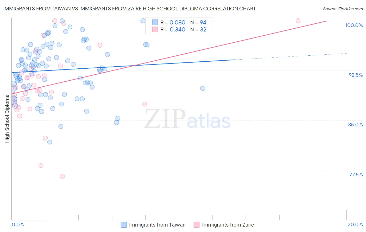 Immigrants from Taiwan vs Immigrants from Zaire High School Diploma