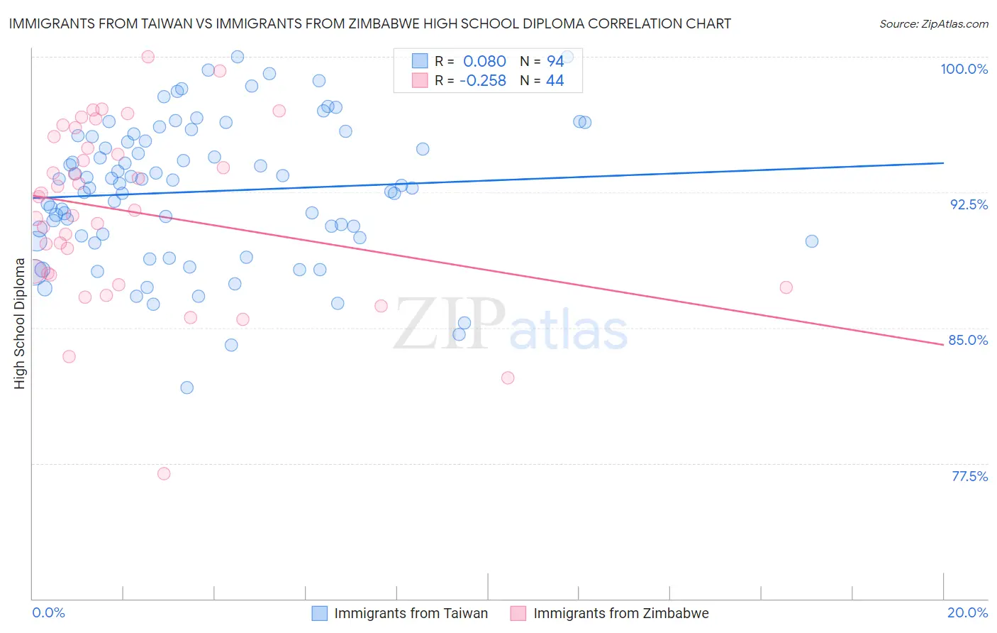 Immigrants from Taiwan vs Immigrants from Zimbabwe High School Diploma
