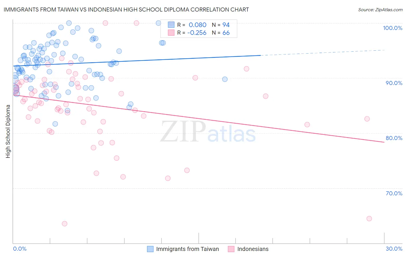 Immigrants from Taiwan vs Indonesian High School Diploma