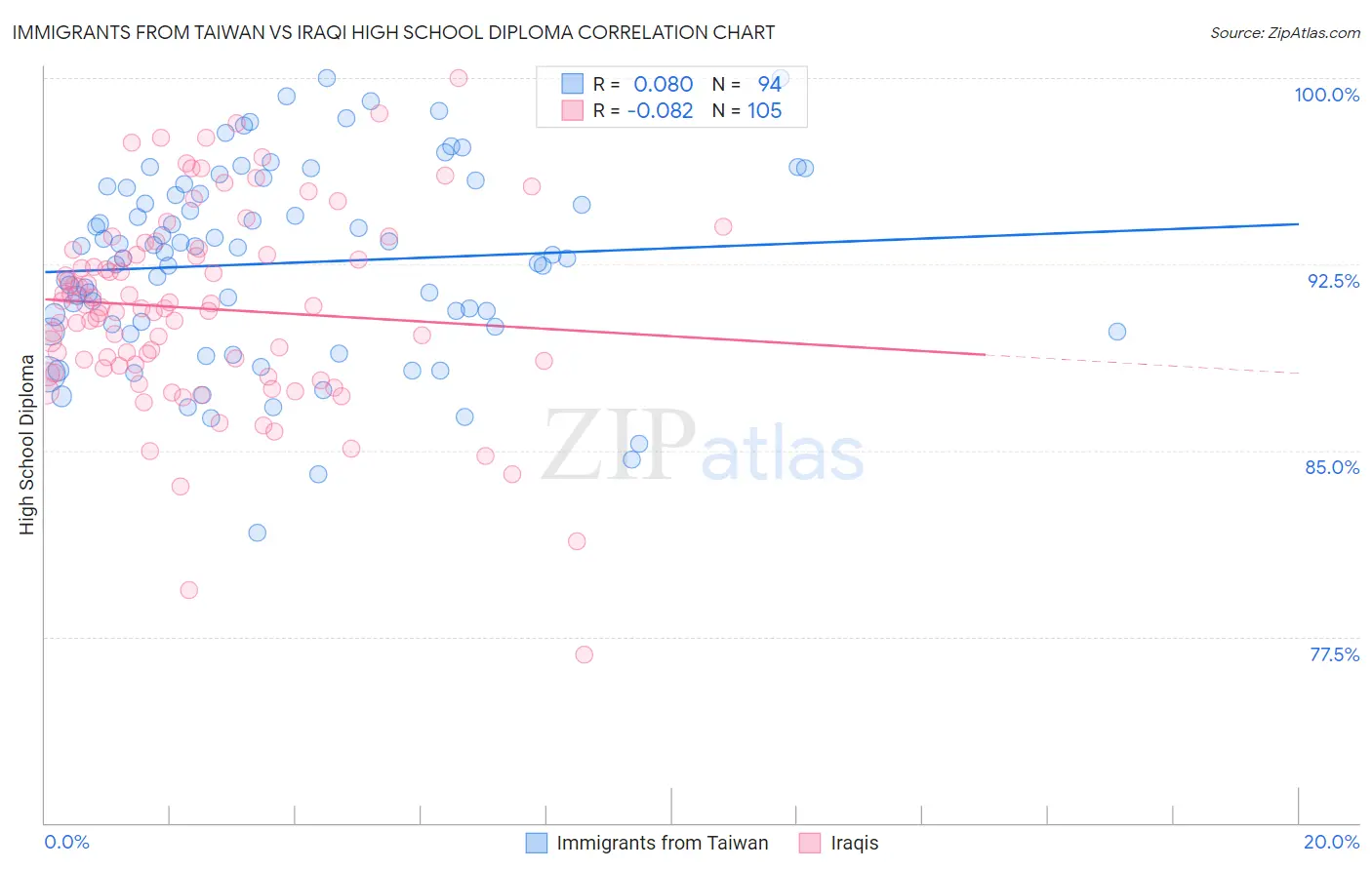 Immigrants from Taiwan vs Iraqi High School Diploma