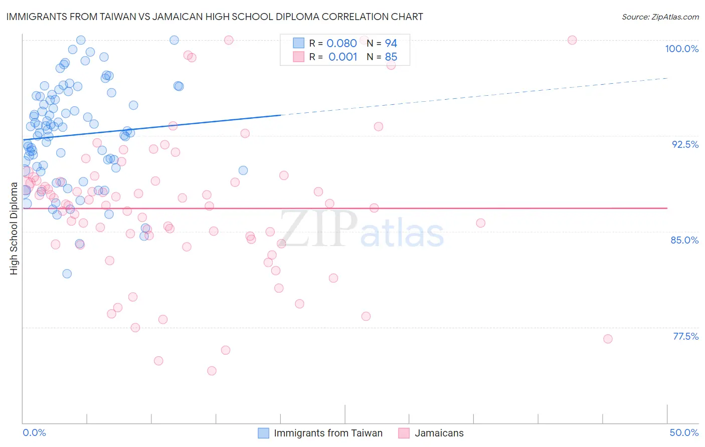 Immigrants from Taiwan vs Jamaican High School Diploma