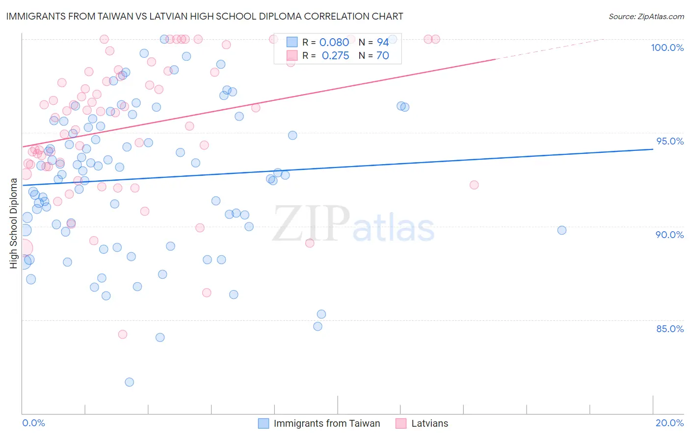 Immigrants from Taiwan vs Latvian High School Diploma