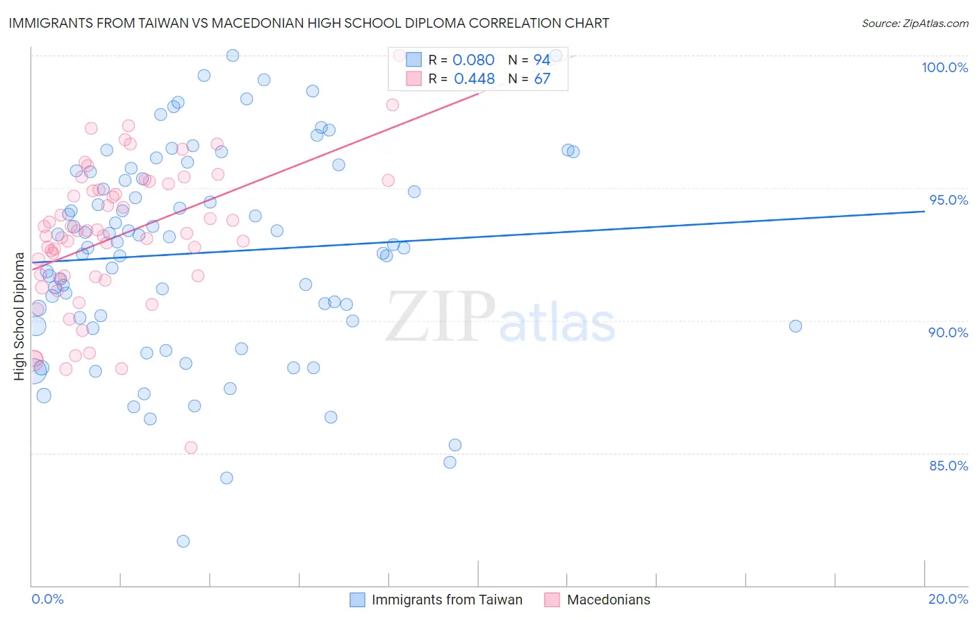 Immigrants from Taiwan vs Macedonian High School Diploma