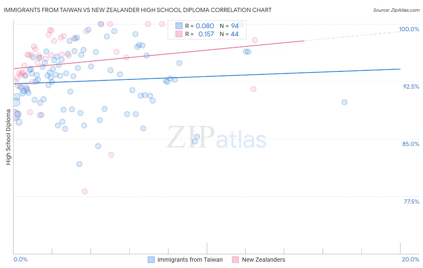 Immigrants from Taiwan vs New Zealander High School Diploma