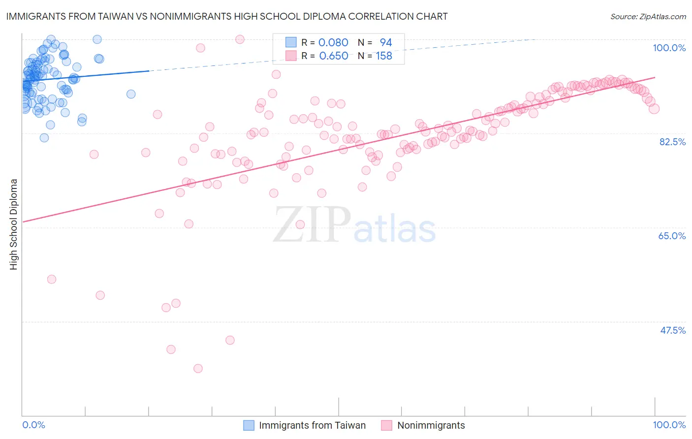 Immigrants from Taiwan vs Nonimmigrants High School Diploma