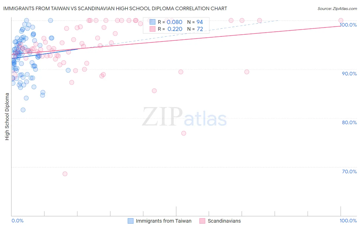 Immigrants from Taiwan vs Scandinavian High School Diploma