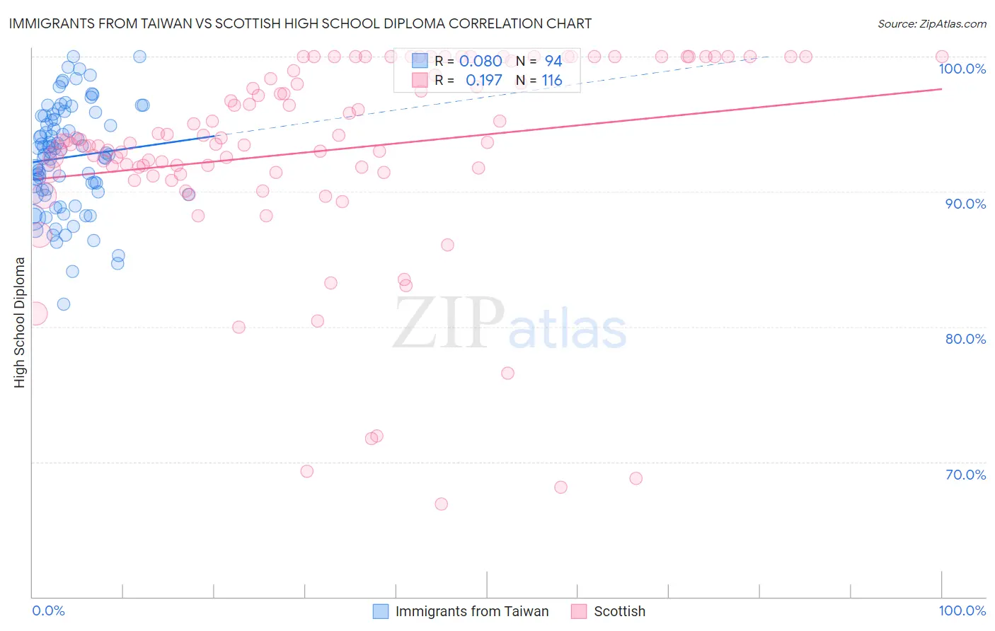 Immigrants from Taiwan vs Scottish High School Diploma