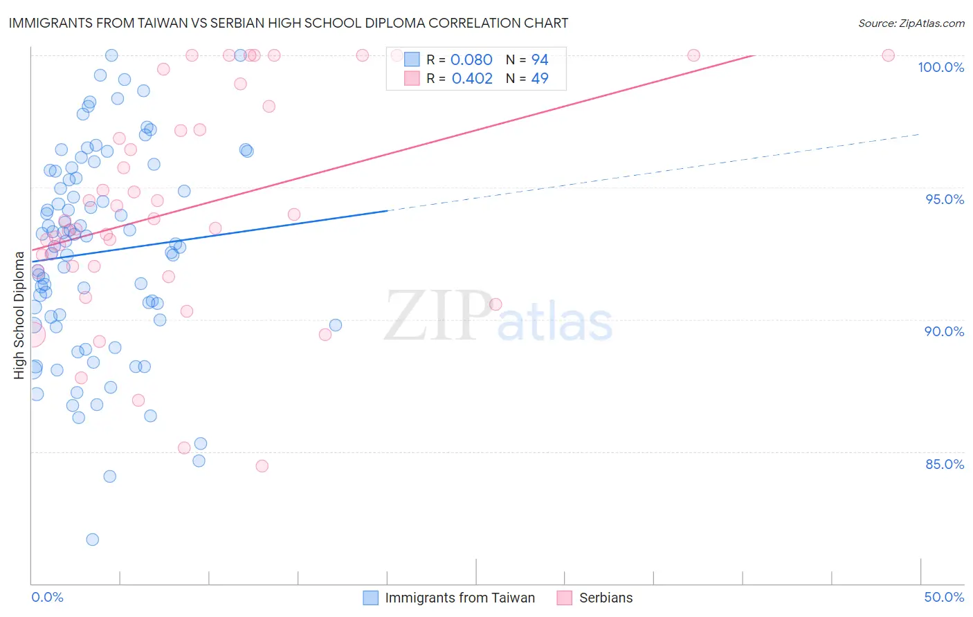 Immigrants from Taiwan vs Serbian High School Diploma