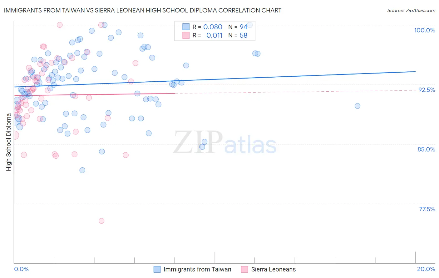 Immigrants from Taiwan vs Sierra Leonean High School Diploma