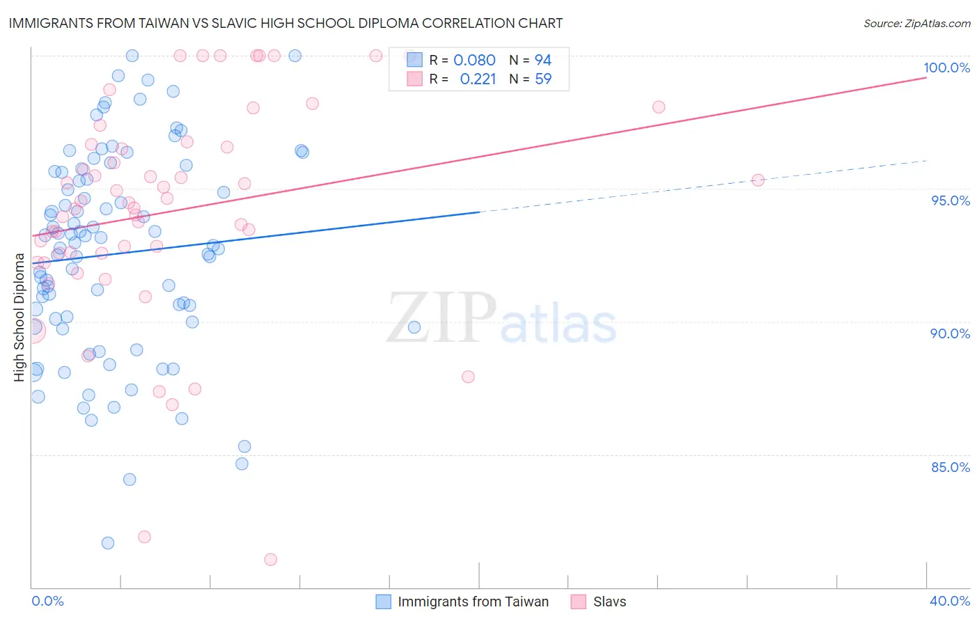 Immigrants from Taiwan vs Slavic High School Diploma