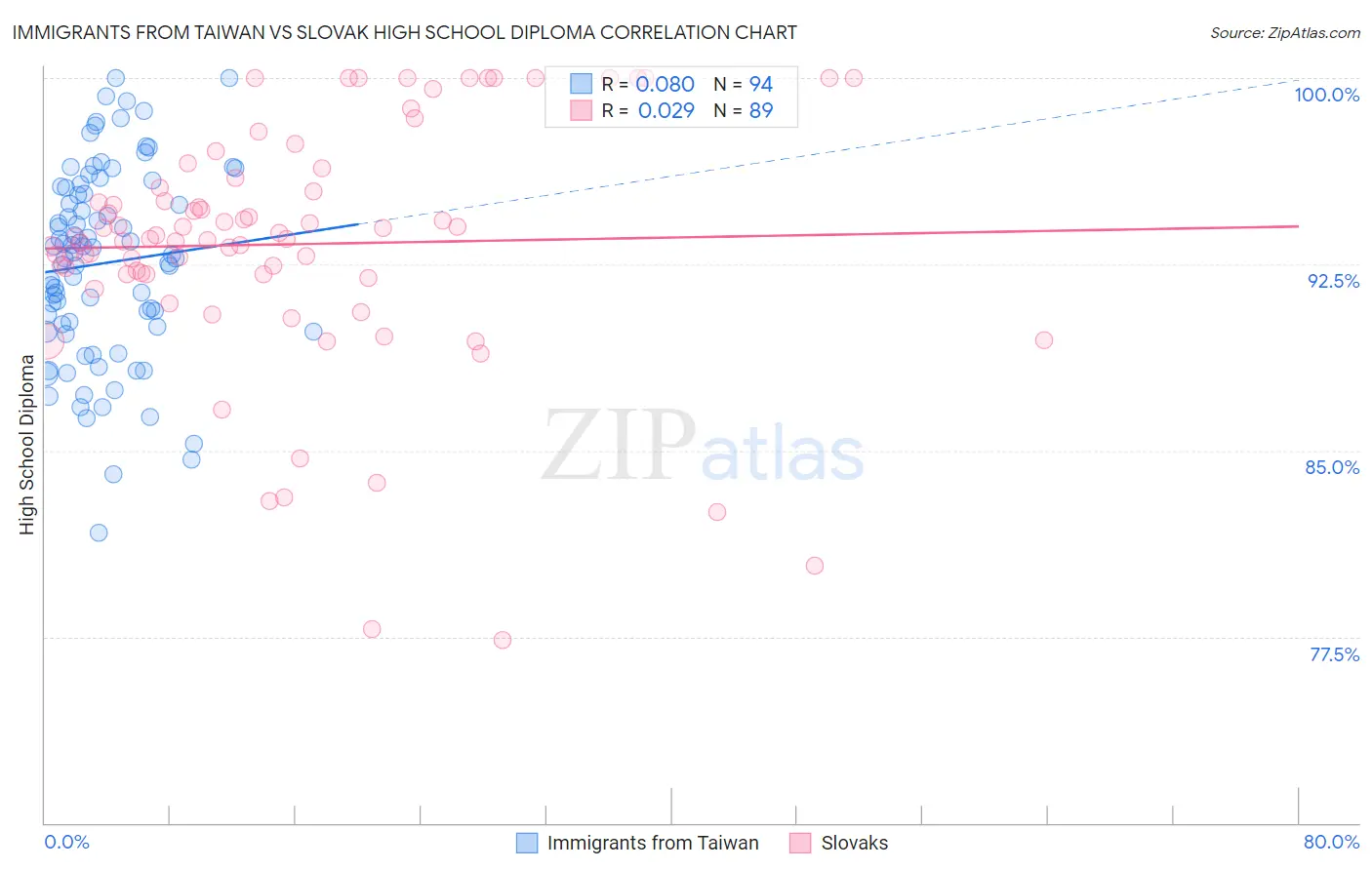 Immigrants from Taiwan vs Slovak High School Diploma