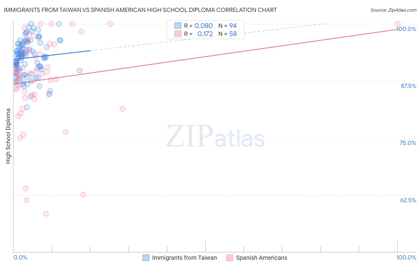 Immigrants from Taiwan vs Spanish American High School Diploma