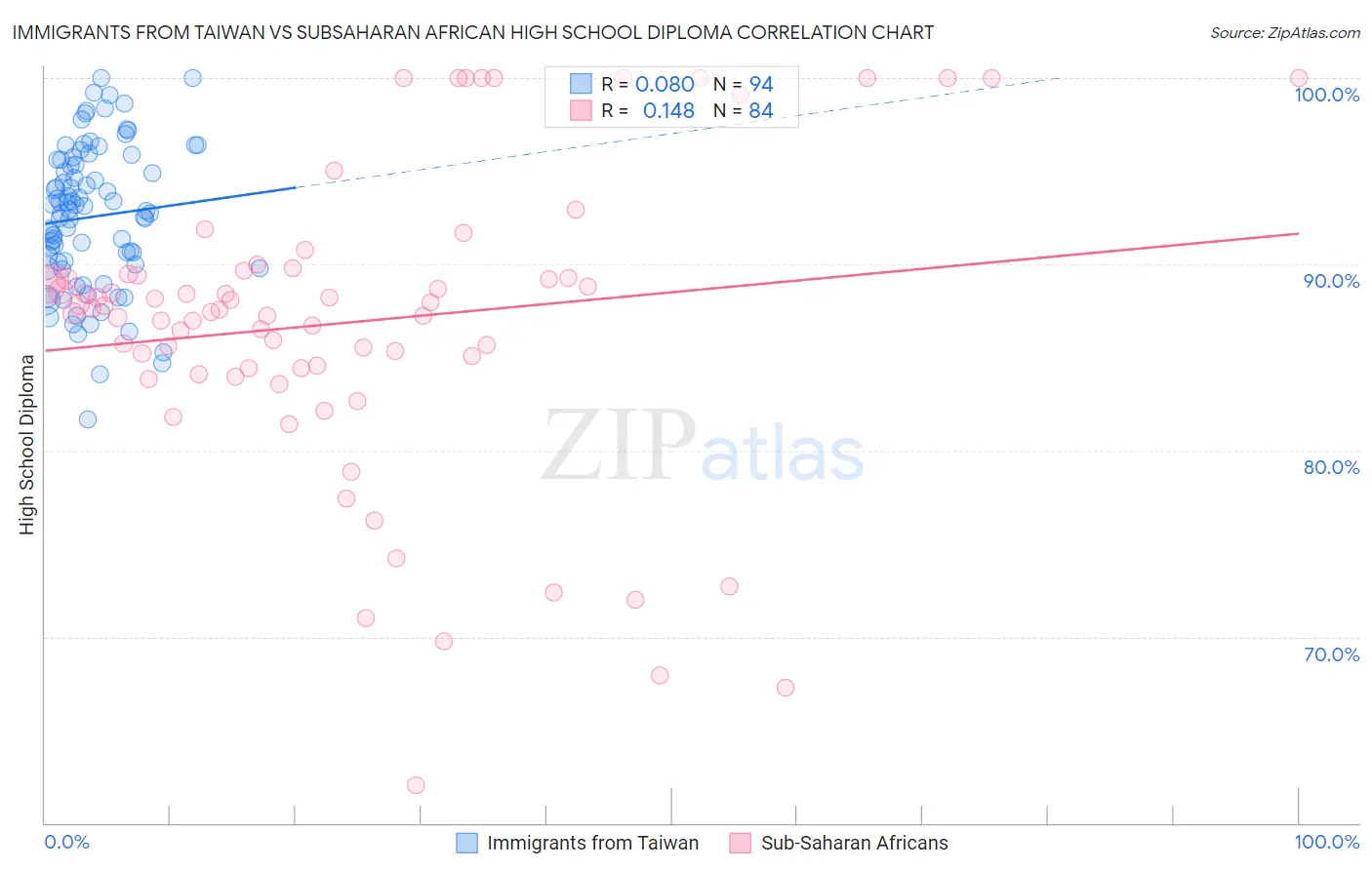 Immigrants from Taiwan vs Subsaharan African High School Diploma