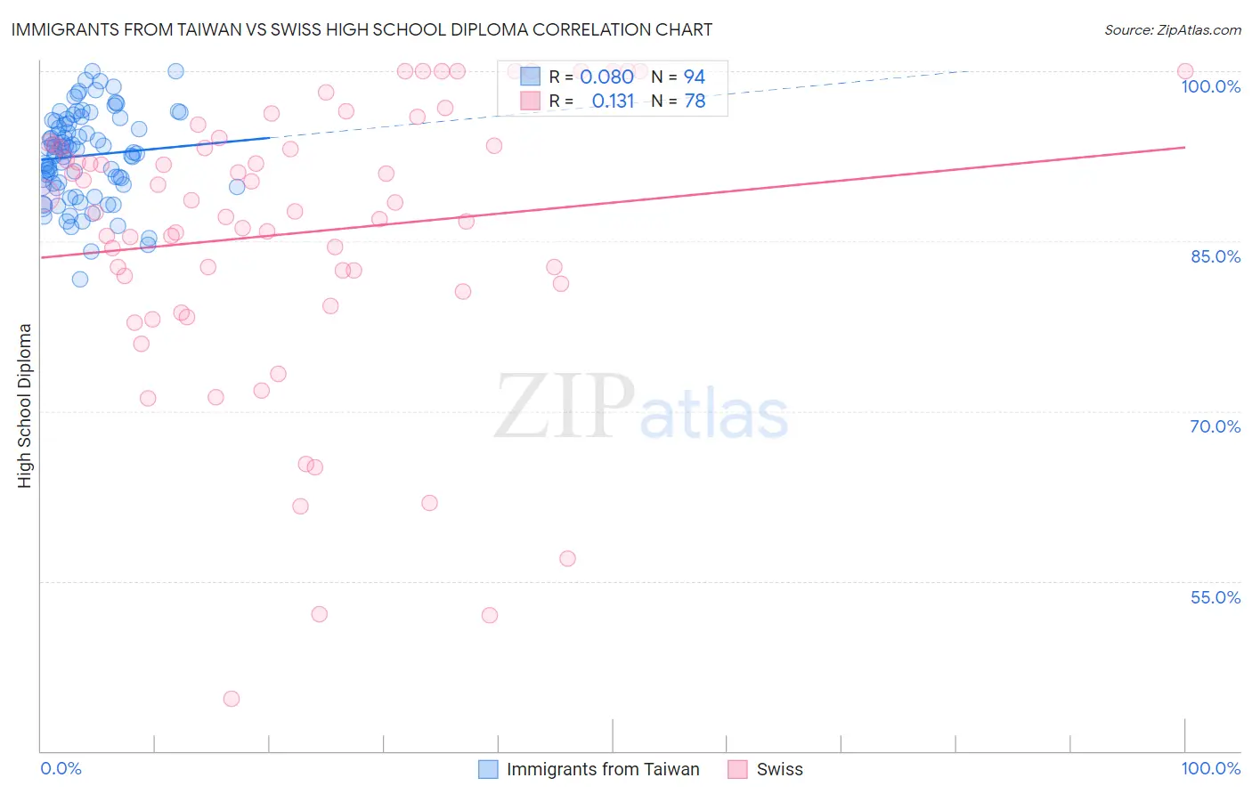 Immigrants from Taiwan vs Swiss High School Diploma