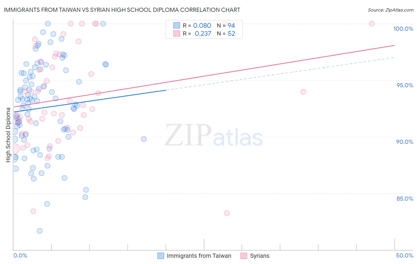 Immigrants from Taiwan vs Syrian High School Diploma