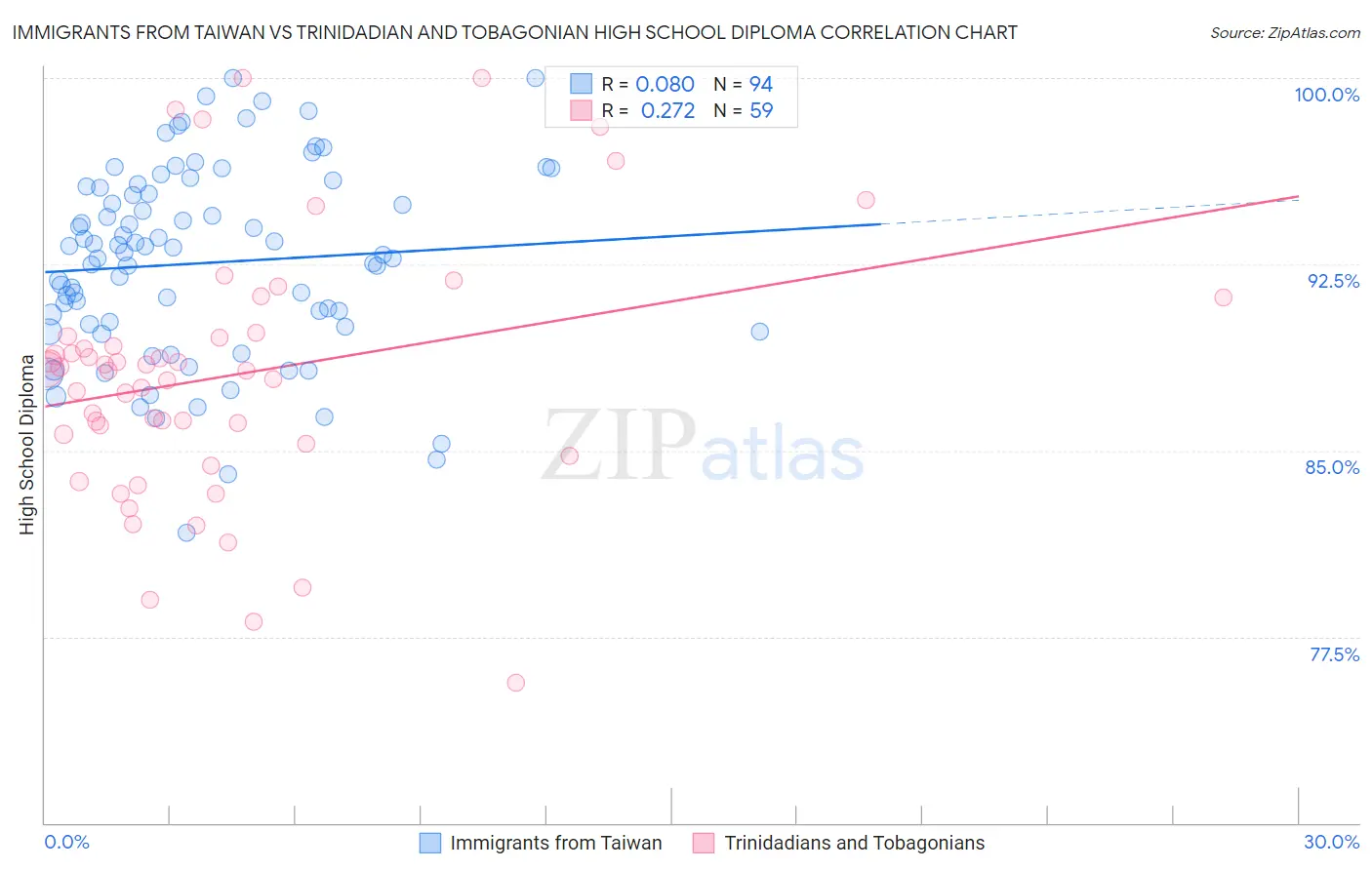 Immigrants from Taiwan vs Trinidadian and Tobagonian High School Diploma