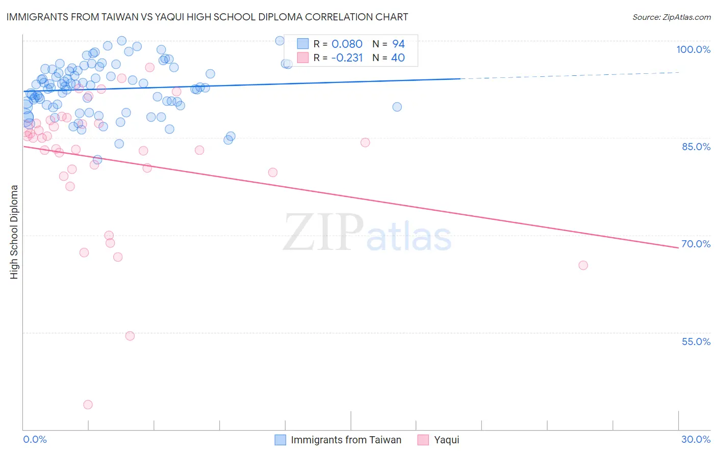 Immigrants from Taiwan vs Yaqui High School Diploma
