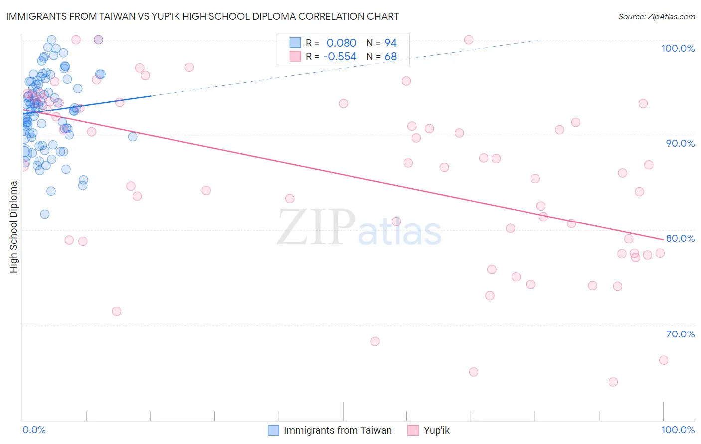 Immigrants from Taiwan vs Yup'ik High School Diploma