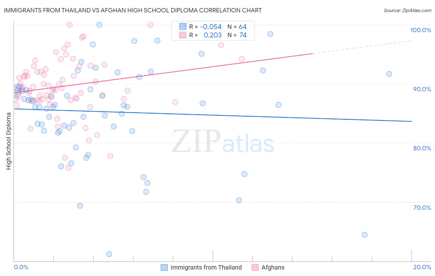 Immigrants from Thailand vs Afghan High School Diploma