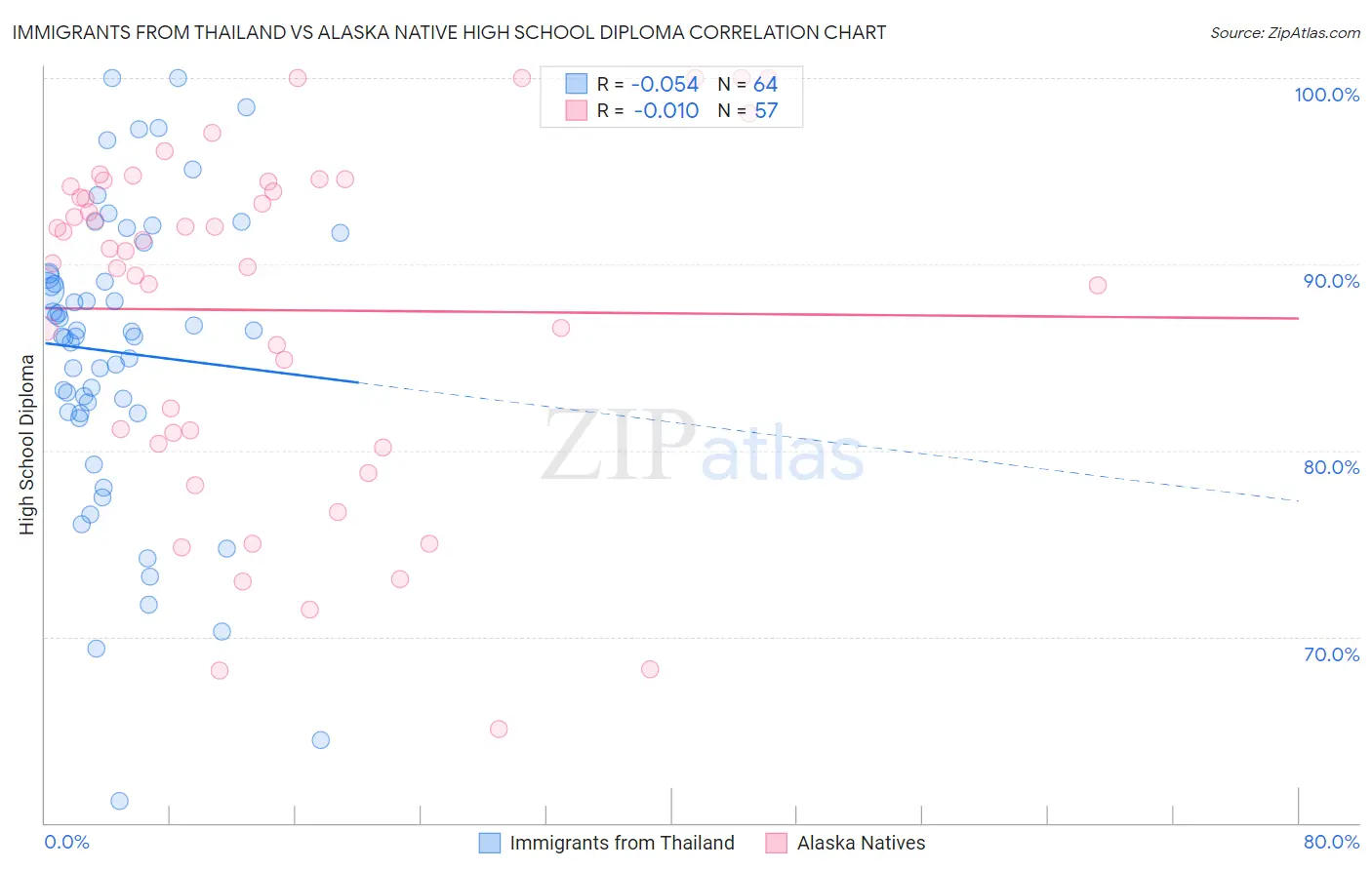 Immigrants from Thailand vs Alaska Native High School Diploma