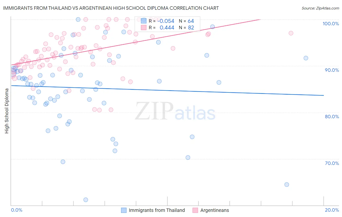 Immigrants from Thailand vs Argentinean High School Diploma