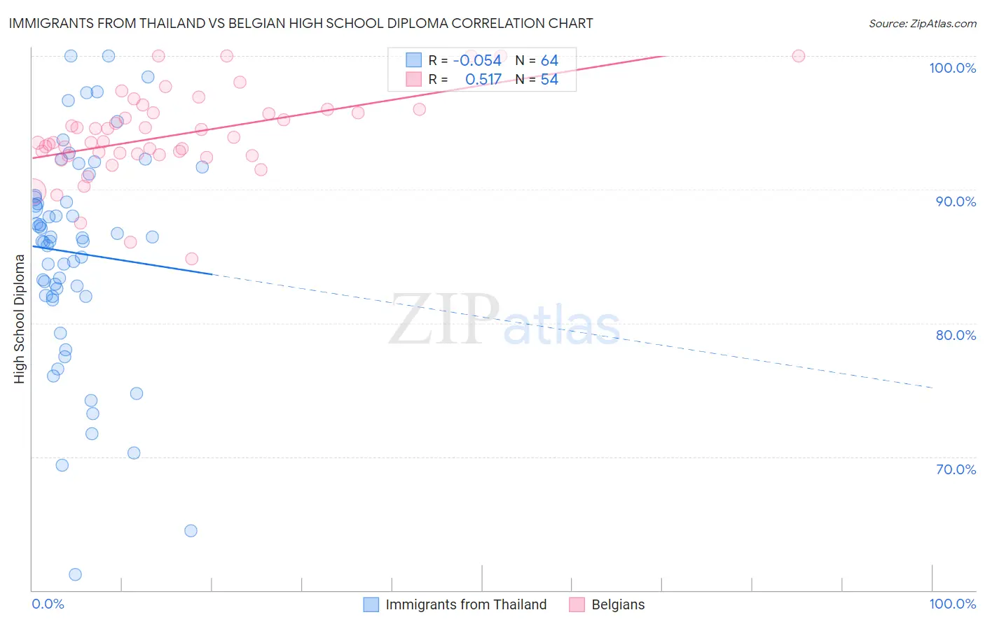 Immigrants from Thailand vs Belgian High School Diploma
