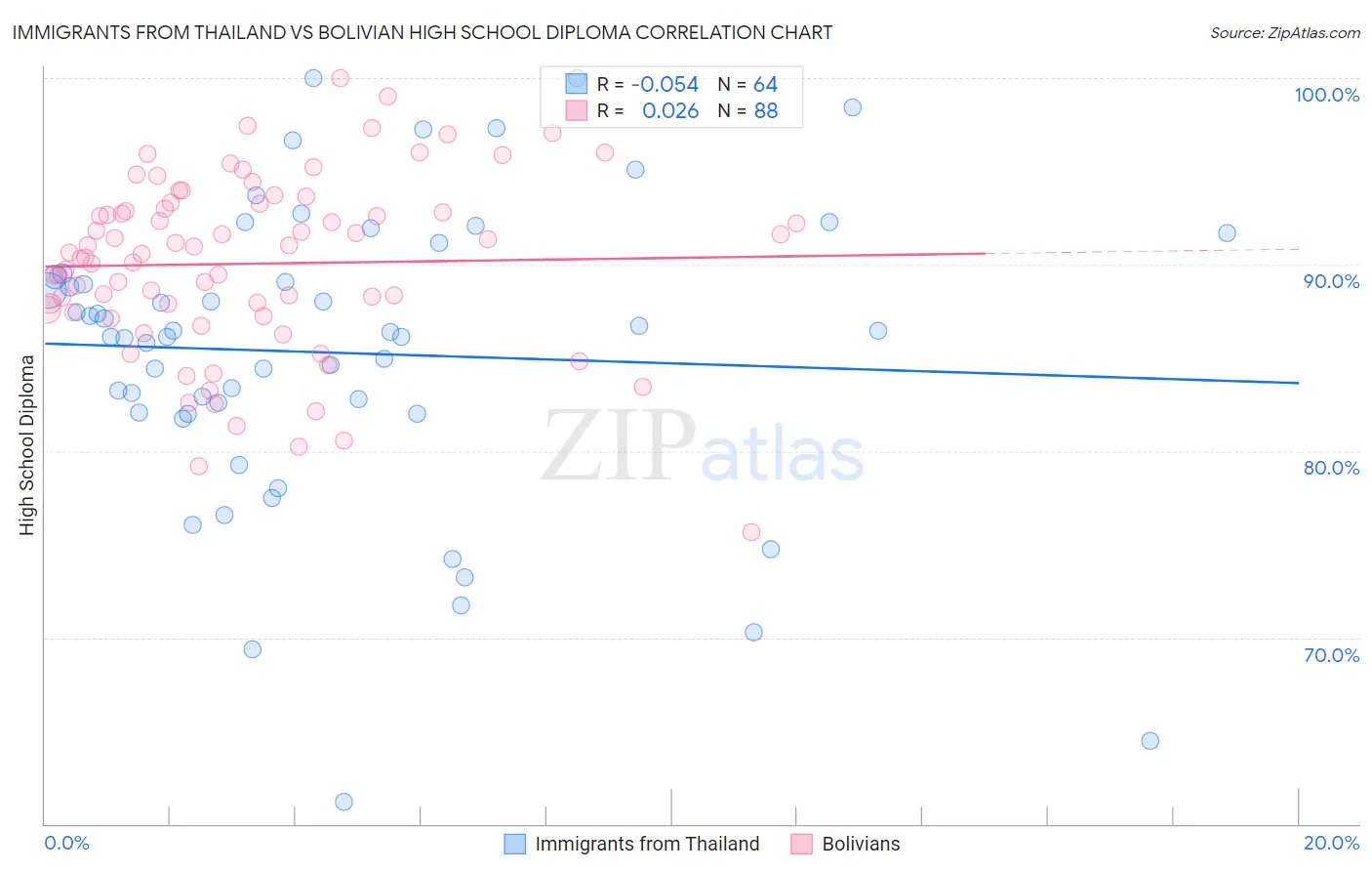 Immigrants from Thailand vs Bolivian High School Diploma