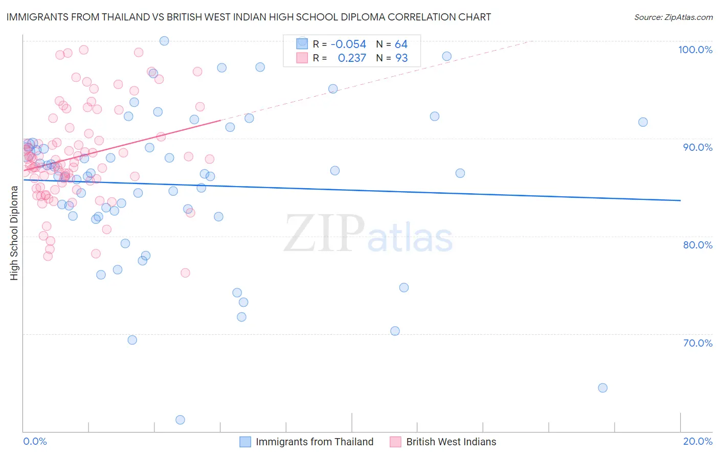 Immigrants from Thailand vs British West Indian High School Diploma