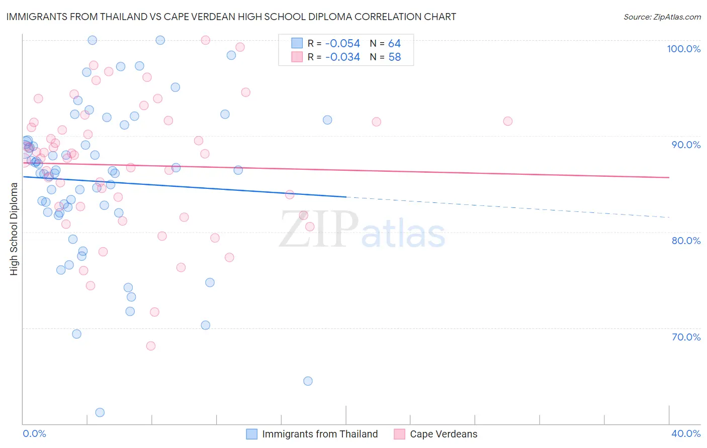 Immigrants from Thailand vs Cape Verdean High School Diploma